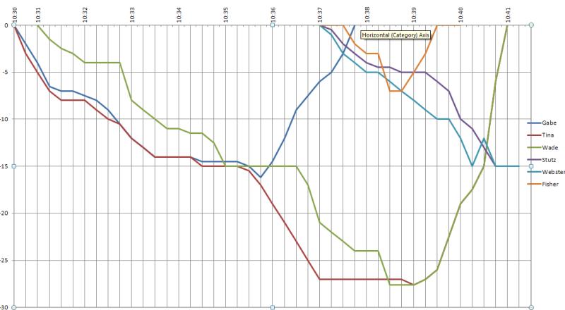 Dive Profiles